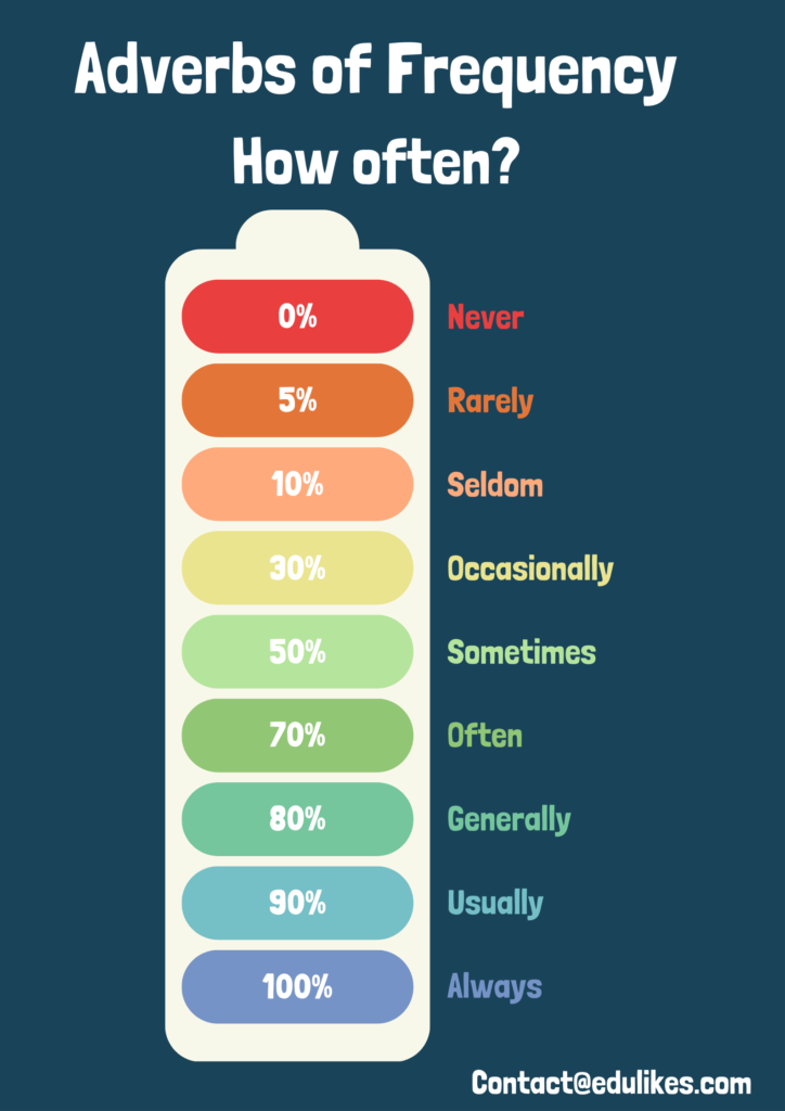 Adverbs